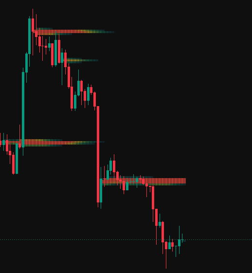 Volume Heatmap indicator example on TradingView